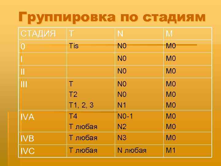Группировка по стадиям СТАДИЯ 0 I II IVA IVB IVC T N M Tis