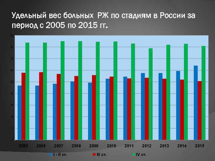 Удельный вес больных РЖ по стадиям в России за период с 2005 по 2015