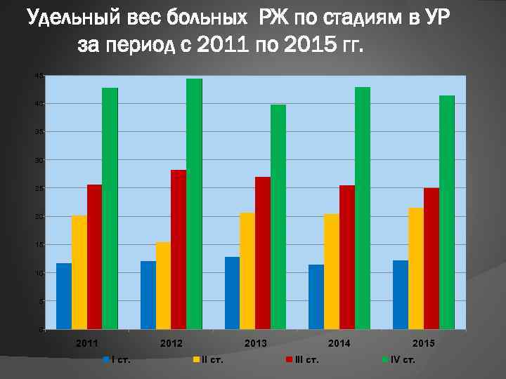 Удельный вес больных РЖ по стадиям в УР за период с 2011 по 2015