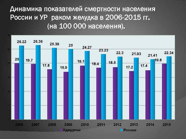 Динамика показателей смертности населения России и УР раком желудка в 2006 -2015 гг. (на