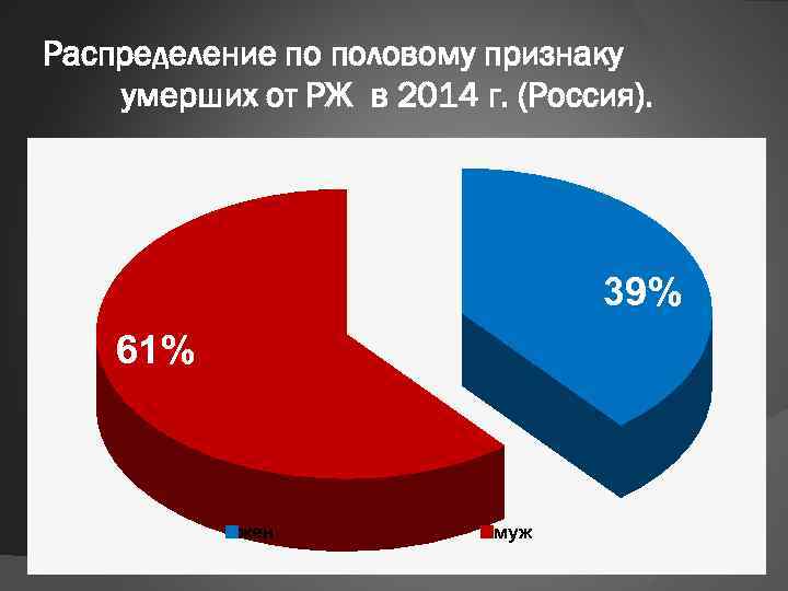 Распределение по половому признаку умерших от РЖ в 2014 г. (Россия). 39% 61% жен