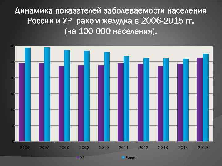 Динамика показателей заболеваемости населения России и УР раком желудка в 2006 -2015 гг. (на