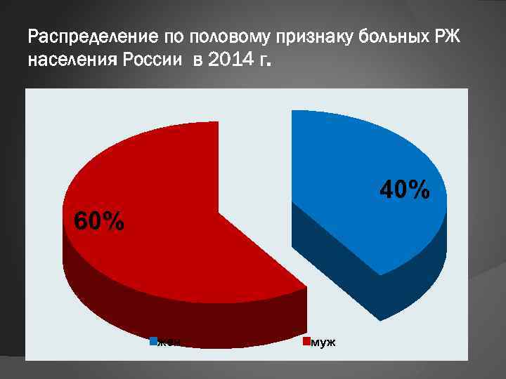 Распределение по половому признаку больных РЖ населения России в 2014 г. 40% 60% жен