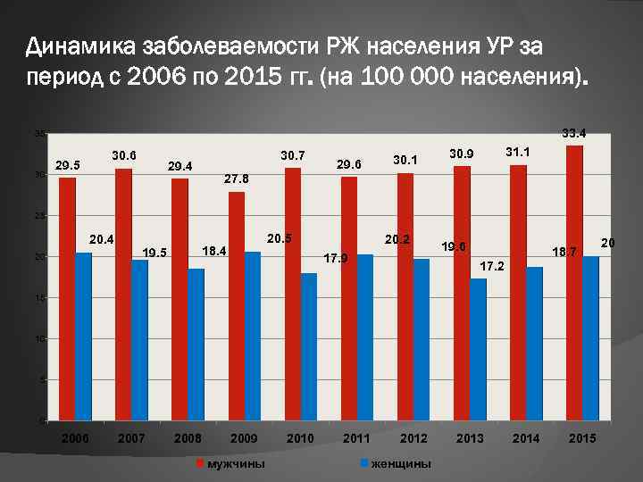 Динамика заболеваемости РЖ населения УР за период с 2006 по 2015 гг. (на 100