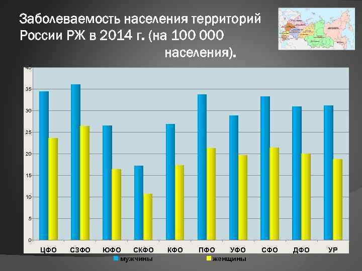 Заболеваемость населения территорий России РЖ в 2014 г. (на 100 000 населения). 40 35