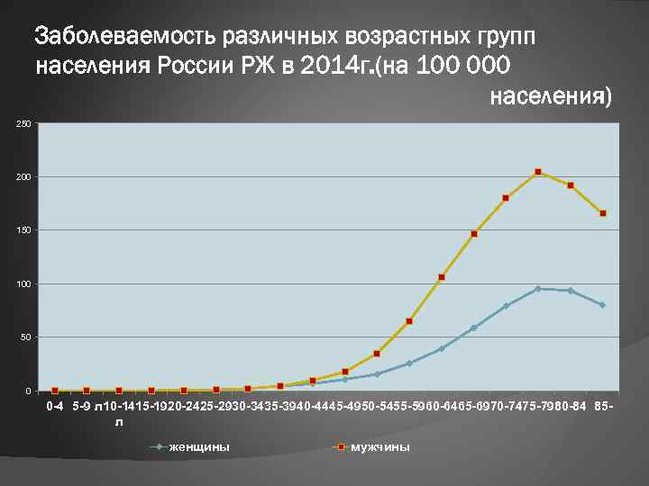 Заболеваемость различных возрастных групп населения России РЖ в 2014 г. (на 100 000 населения)