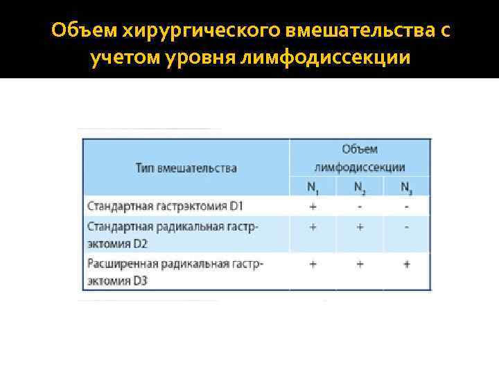 Объем хирургического вмешательства с учетом уровня лимфодиссекции 