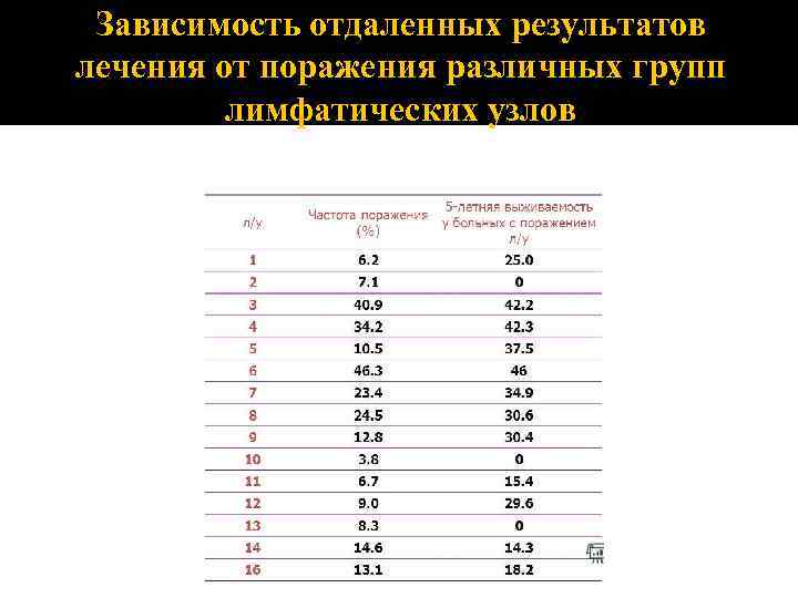 Зависимость отдаленных результатов лечения от поражения различных групп лимфатических узлов 