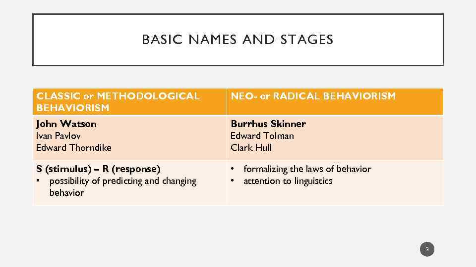 BASIC NAMES AND STAGES CLASSIC or METHODOLOGICAL BEHAVIORISM NEO- or RADICAL BEHAVIORISM John Watson