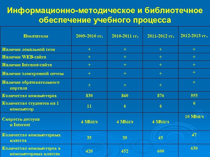 Информационно методическое и библиотечное обеспечение учебного процесса 2009 -2010 гг. 2010 -2011 гг. 2011