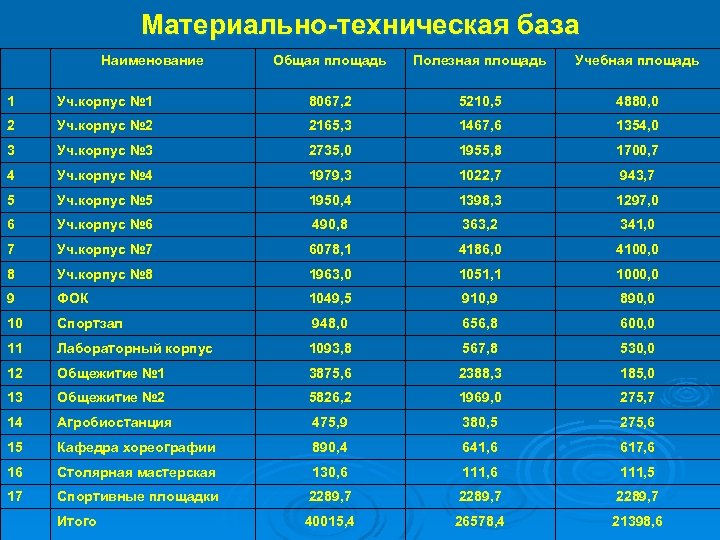 Материально техническая база Наименование Общая площадь Полезная площадь Учебная площадь 1 Уч. корпус №