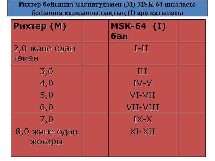 Рихтер бойынша магнитудамен (М) MSK-64 шкаласы бойынша қарқындылықтың (I) ара қатынасы Рихтер (М) 2,