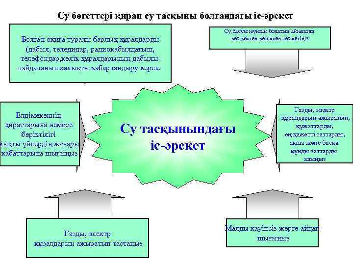 Су бөгеттері қирап су тасқыны болғандағы іс-әрекет Болған оқиға туралы барлық құралдарды (дабыл, теледидар,