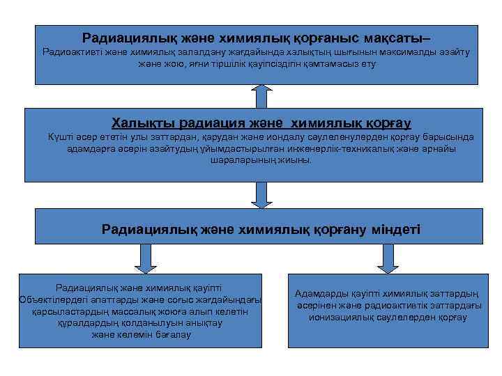 Радиациялық және химиялық қорғаныс мақсаты– Радиоактивті және химиялық залалдану жағдайында халықтың шығынын максималды азайту