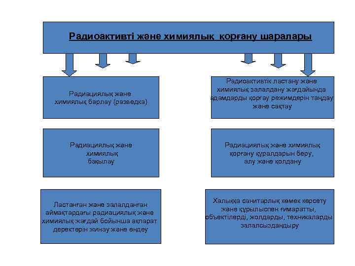 Радиоактивті және химиялық қорғану шаралары Радиациялық және химиялық барлау (разведка) Радиациялық және химиялық бақылау