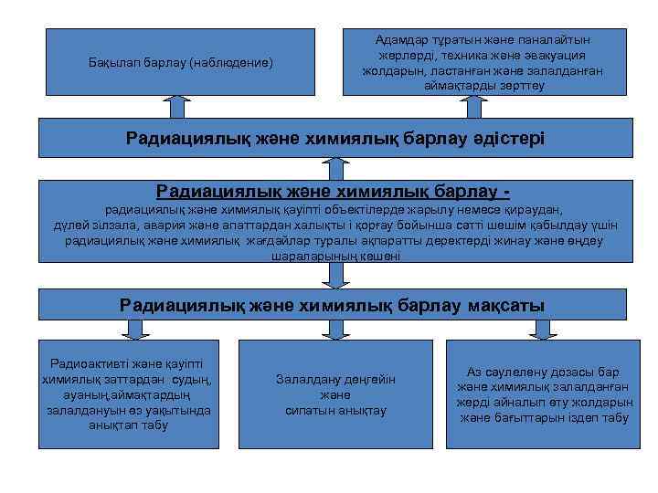 Бақылап барлау (наблюдение) Адамдар тұратын және паналайтын жерлерді, техника және эвакуация жолдарын, ластанған және