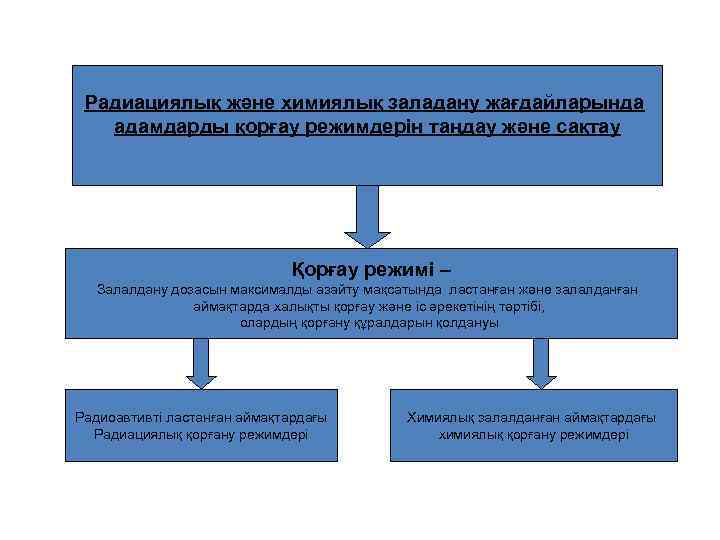 Радиациялық және химиялық заладану жағдайларында адамдарды қорғау режимдерін таңдау және сақтау Қорғау режимі –