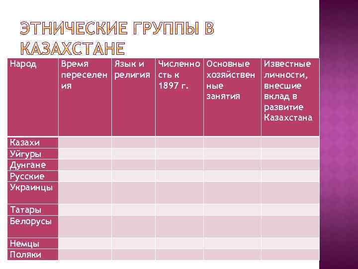 Народ Время Язык и Численно Основные Известные переселен религия сть к хозяйствен личности, ия