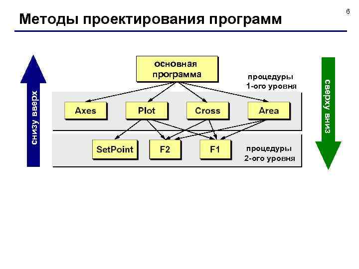 6 Методы проектирования программ снизу вверх процедуры 1 -ого уровня процедуры 2 -ого уровня