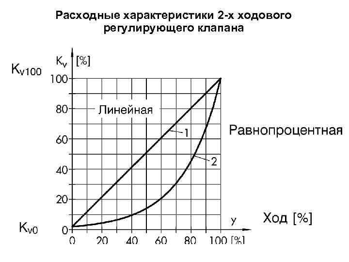 Равнопроцентная характеристика регулирующего клапана