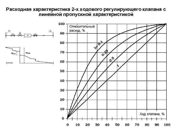 Расходная характеристика 2 -х ходового регулирующего клапана с линейной пропускной характеристикой 