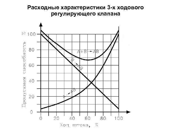 Пример расчета регулирующего клапана