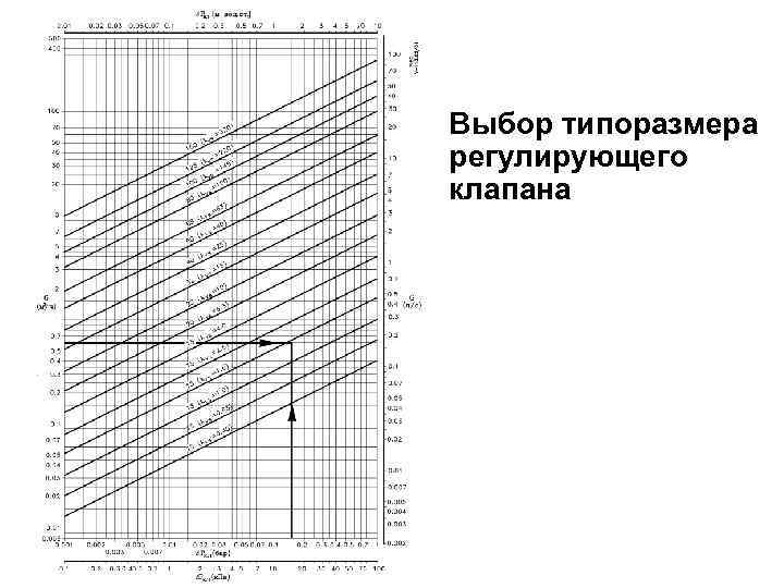 Равнопроцентная характеристика регулирующего клапана