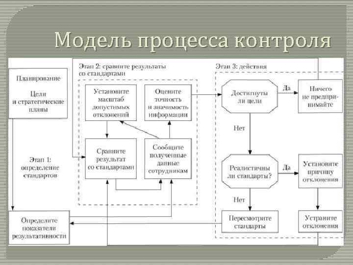 Модель процесса контроля 