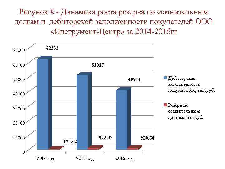 Рисунок 8 - Динамика роста резерва по сомнительным долгам и дебиторской задолженности покупателей ООО