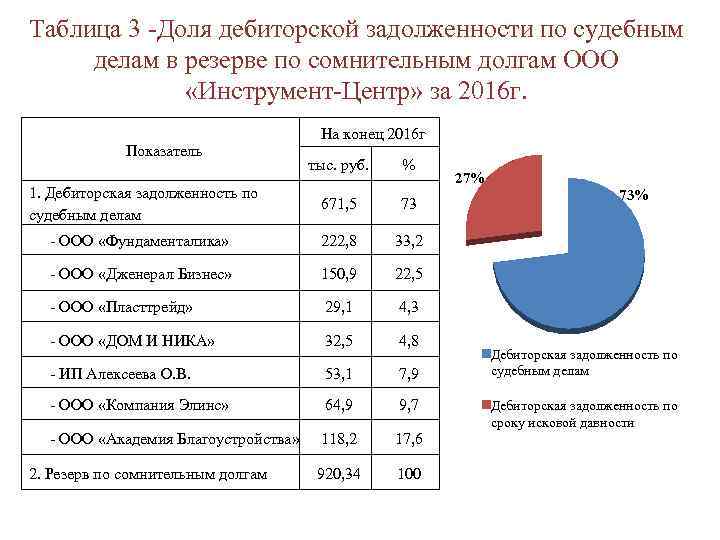 Таблица 3 -Доля дебиторской задолженности по судебным делам в резерве по сомнительным долгам ООО