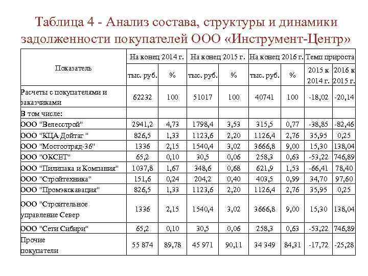 Таблица 4 - Анализ состава, структуры и динамики задолженности покупателей ООО «Инструмент-Центр» На конец