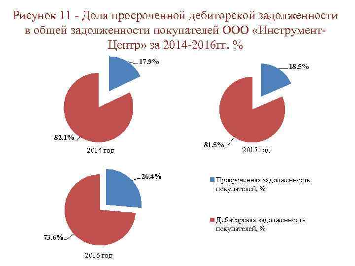 Рисунок 11 - Доля просроченной дебиторской задолженности в общей задолженности покупателей ООО «Инструмент. Центр»