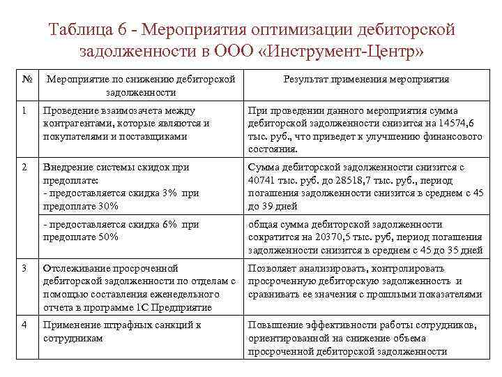 Таблица 6 - Мероприятия оптимизации дебиторской задолженности в ООО «Инструмент-Центр» № Мероприятие по снижению