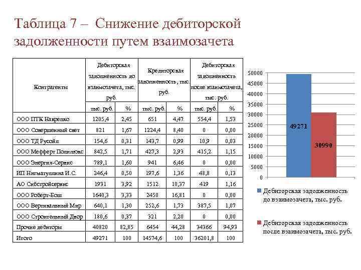 Таблица 7 – Снижение дебиторской задолженности путем взаимозачета Дебиторская задолженность до Контрагенты взаимозачета, тыс.