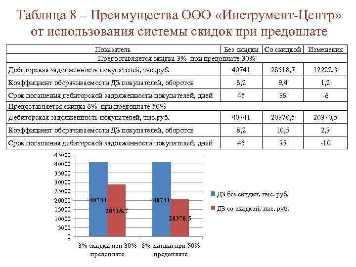 Таблица 8 – Преимущества ООО «Инструмент-Центр» от использования системы скидок при предоплате Показатель Без