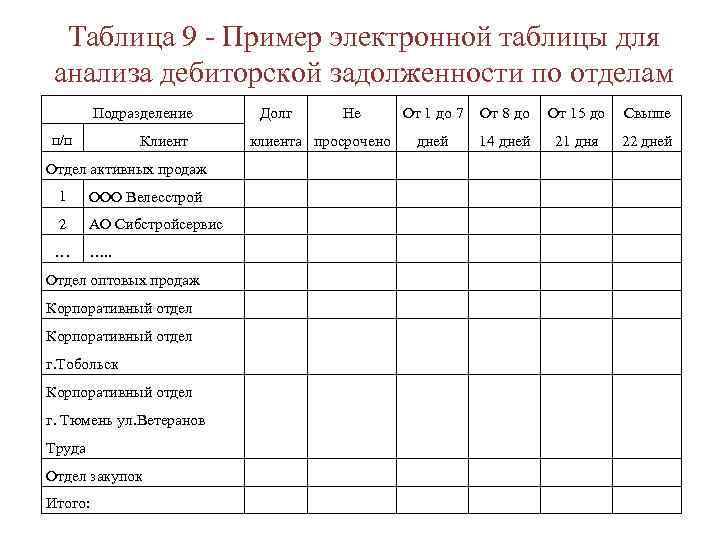 Таблица 9 - Пример электронной таблицы для анализа дебиторской задолженности по отделам Подразделение п/п