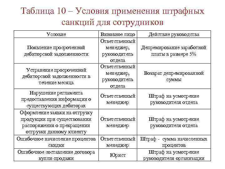Таблица 10 – Условия применения штрафных санкций для сотрудников Условие Появление просроченной дебиторской задолженности