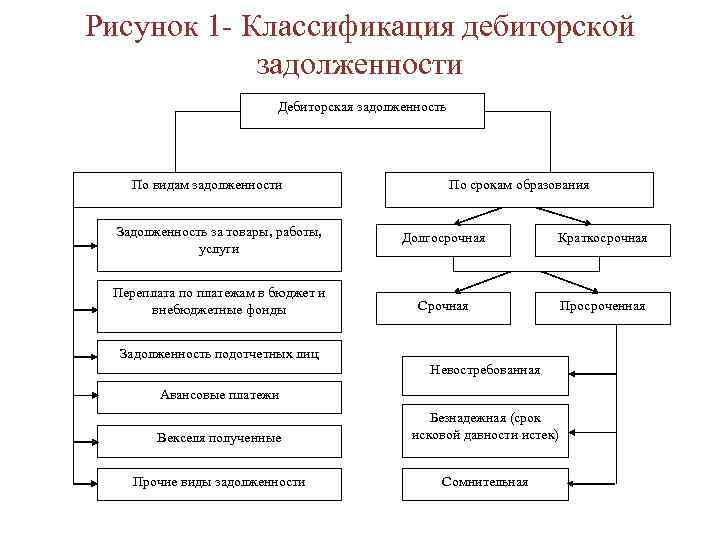 Рисунок 1 - Классификация дебиторской задолженности Дебиторская задолженность По видам задолженности По срокам образования