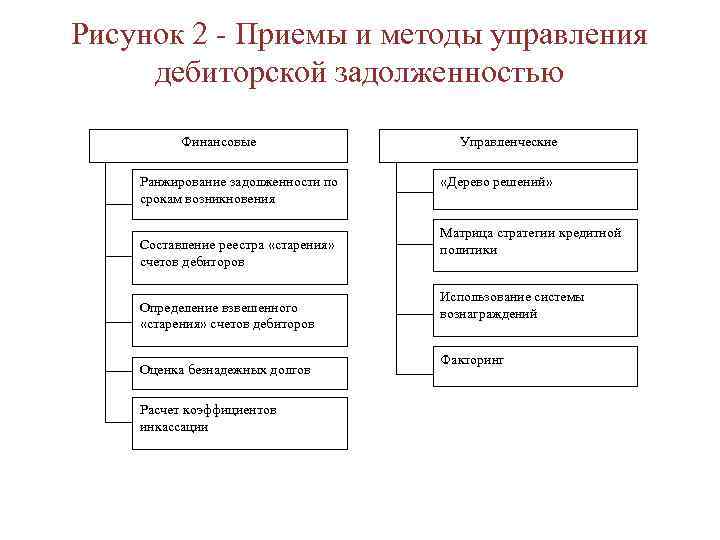 Рисунок 2 - Приемы и методы управления дебиторской задолженностью Финансовые Ранжирование задолженности по срокам