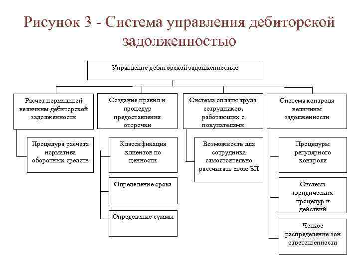 Рисунок 3 - Система управления дебиторской задолженностью Управление дебиторской задолженностью Расчет нормальной величины дебиторской