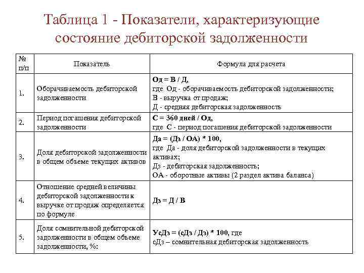 Таблица 1 - Показатели, характеризующие состояние дебиторской задолженности № п/п 1. 2. 3. Показатель
