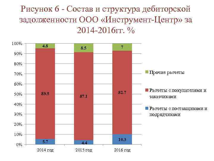 Рисунок 6 - Состав и структура дебиторской задолженности ООО «Инструмент-Центр» за 2014 -2016 гг.