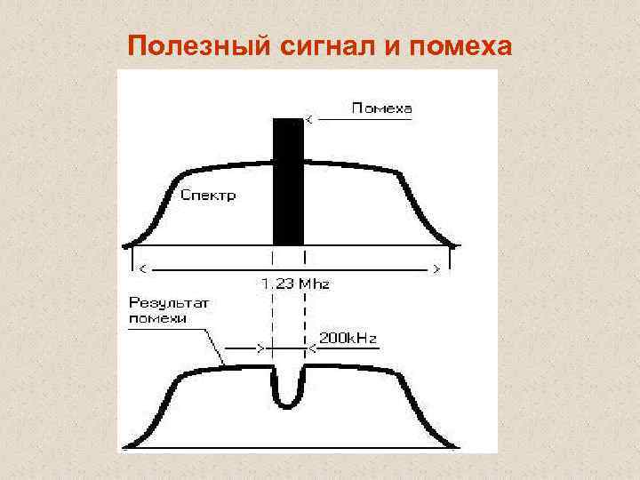 Полезный сигнал и помеха 