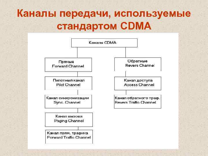 Каналы передачи, используемые стандартом CDMA 