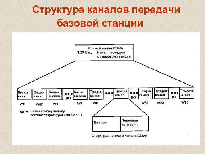  Структура каналов передачи базовой станции 