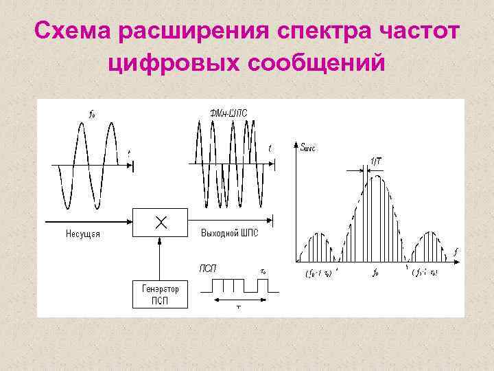 Методы расширения спектра. Расширение спектра методом прямой последовательности. Расширение спектра сигнала. Метод прямого расширения спектра. Коэффициент расширения спектра.