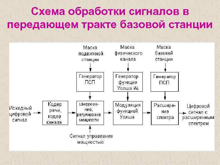 Схема обработки сигналов в передающем тракте базовой станции 