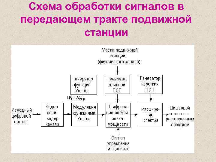 Схема обработки сигналов в передающем тракте подвижной станции 