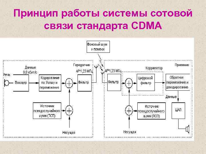 Основные принципы связи. Структурная схема сотовой системы связи. Принцип работы сотовой связи схема. Структурная схема CDMA. Принцип работы систем сотовой связи.