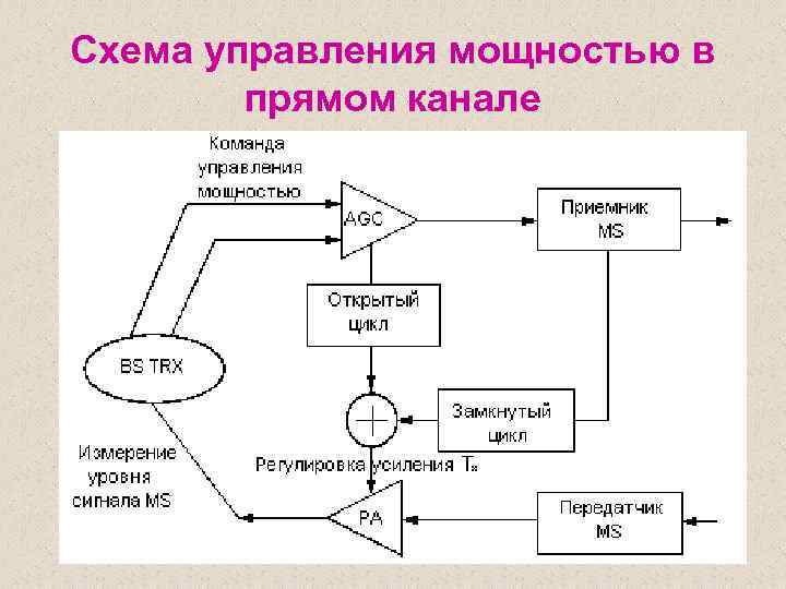 Схема управления мощностью в прямом канале 